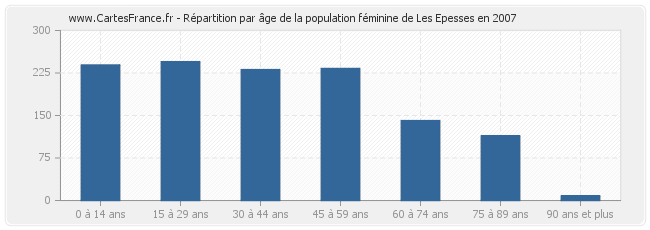 Répartition par âge de la population féminine de Les Epesses en 2007